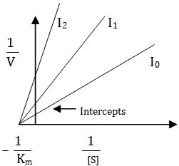 plot showing non competitive inhibition